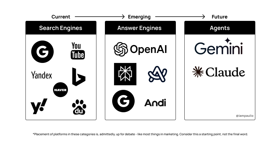 Chart illustrating the tech companies that sit within each category of search technology. There are three columns. Search engines, which includes Google, Yandex, Bing, Naver, Yahoo and Baidu. Answer Engines which includes technologies like OpenAi, Perplexity, Arc, Google and Andi. Agents, which includes technologies like Gemini and Claude. 