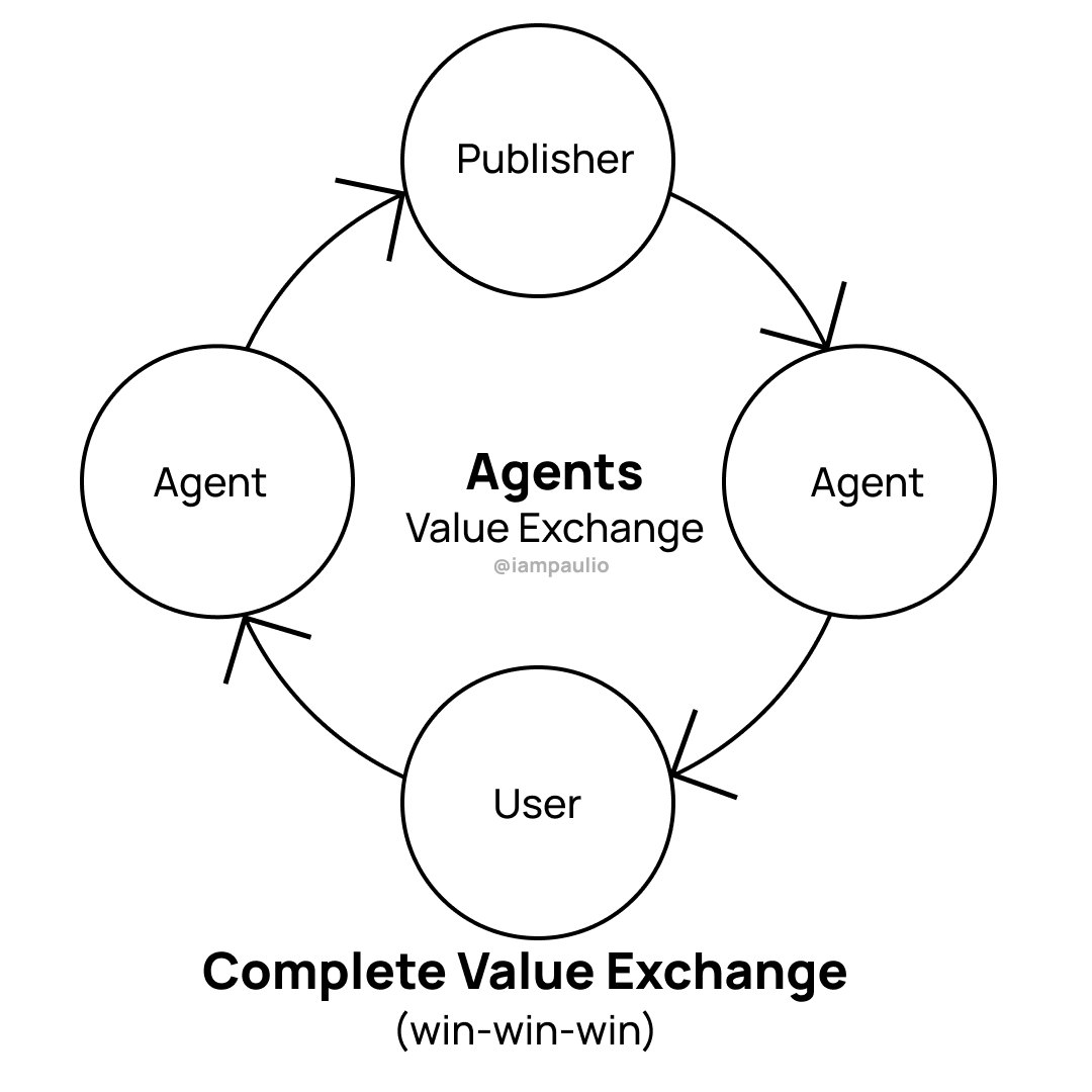 A chart that show the value exchange is intact for agentic search. There is value for the user, the content publisher and agent.