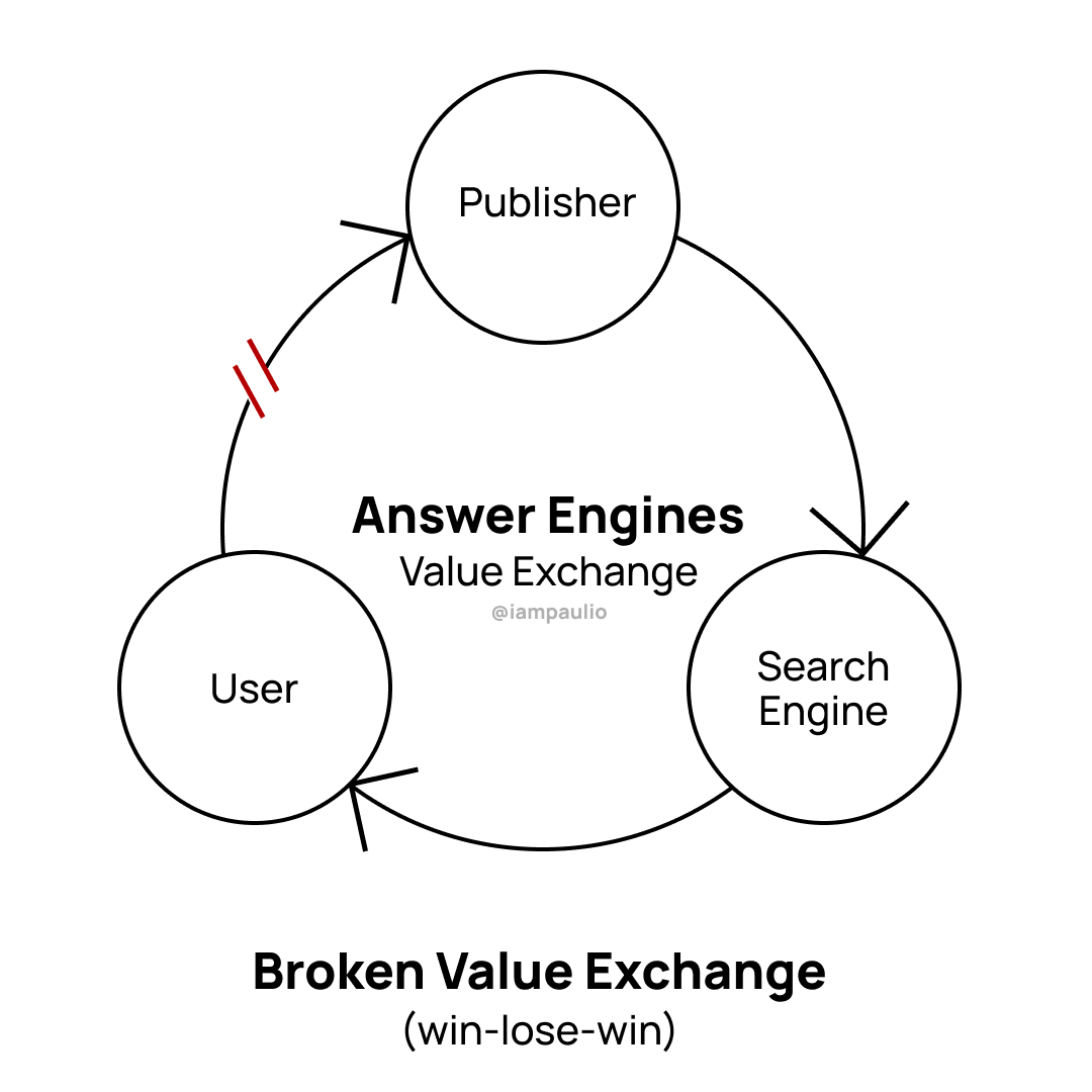 A chart that shows the value exchange for answer engines. The chart shows the value exchange between publishers, search engines and users is broken.