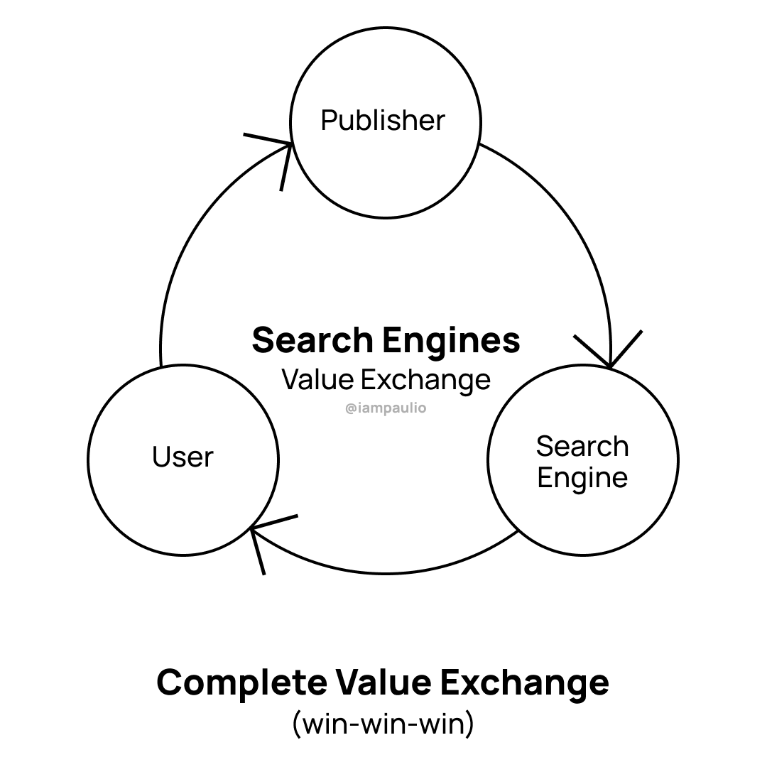 A diagram that shows the value exhange for traditional search engines. The chart shows the value chain between publishers, search engines and users is intact. 